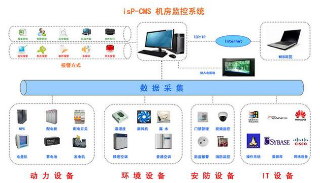 动环监控系统，机房动环监控系统方案