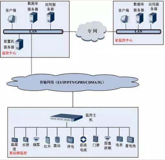 动环，动环检测系统,动环检测系统,动环检测
