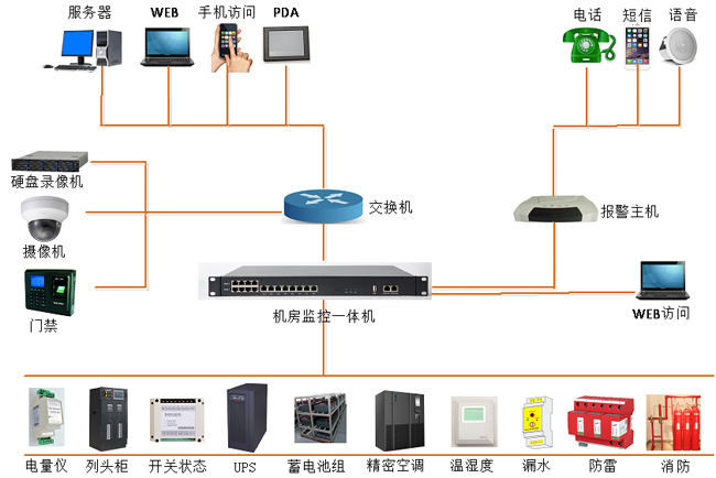 高速公路供配电站动力环境监控，公路供配电站动力环境监控,配电站动力环境监控